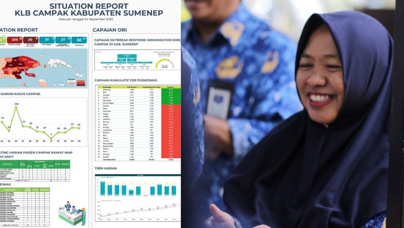 Grafik capaian imunisasi Campak Rubela (MR) di Sumenep per 4 September 2025, menunjukkan progres 60,8 persen dari total 73.969 sasaran