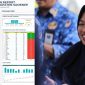 Grafik capaian imunisasi Campak Rubela (MR) di Sumenep per 4 September 2025, menunjukkan progres 60,8 persen dari total 73.969 sasaran