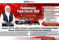 Gubernur Jawa Timur, Khofifah Indar Parawansa, mengumumkan program pembebasan pajak daerah dalam rangka menyambut HUT ke-81 Kemerdekaan Republik Indonesia. Kebijakan yang berlaku sepanjang 1–31 Agustus 2026 ini dihadirkan sebagai bentuk keringanan bagi masyarakat sekaligus mendorong peningkatan kepatuhan wajib pajak di Jawa Timur.