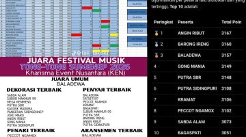Gonjang-Ganjing Hasil Festival Tong-Tong Sumenep 2026 Bikin Gaduh